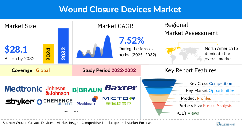 Wound Closure Devices Market